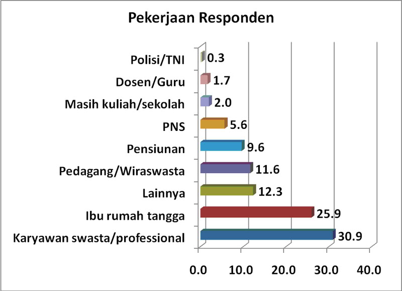 pekerjaan responden